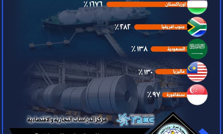 مركز الدراسات التجارية والاقتصادية (TREC): نمو ملحوظ في الصادرات العراقية