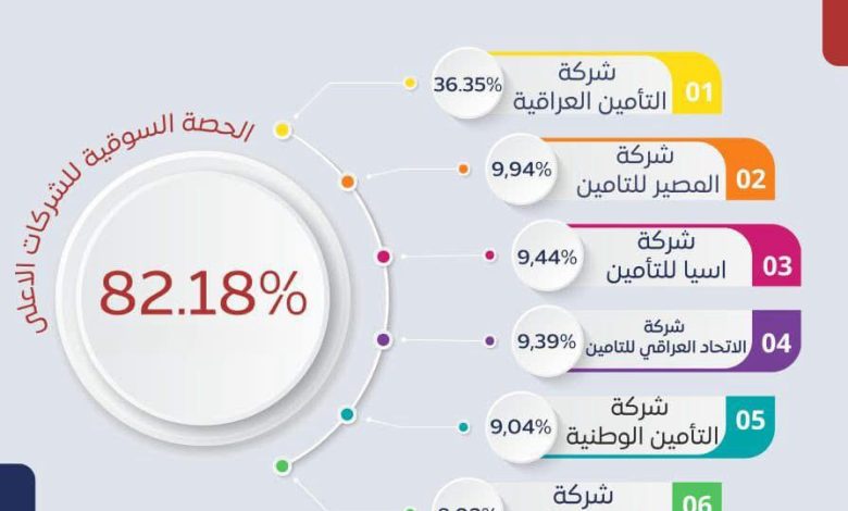 شركة التأمين العراقية تتصدر سوق التأمين بالربع الثالث 2025 بحصة 36.35٪